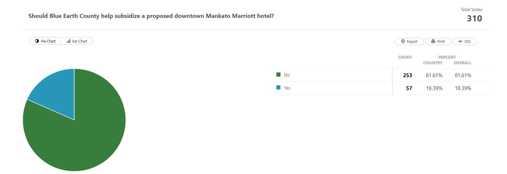 0209 poll results